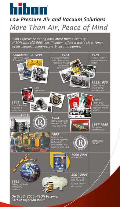 Fotomontage, die die Geschichte der Firma Hibon als Hersteller von Drehkolbengebläsen von der Gründung im Jahr 1889 bis Oktober 2006 zusammenfasst