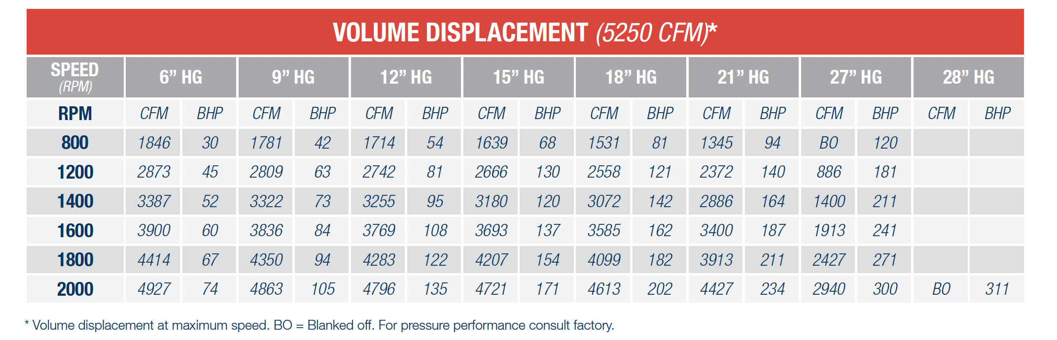 SIAV Volume Displacement Performance Chart