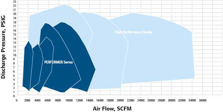 Courbes de performance des soufflantes multi-étagées type centrifuge high performance
